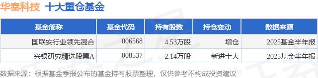 华秦科技2025半年度拟派3543.42万元红包