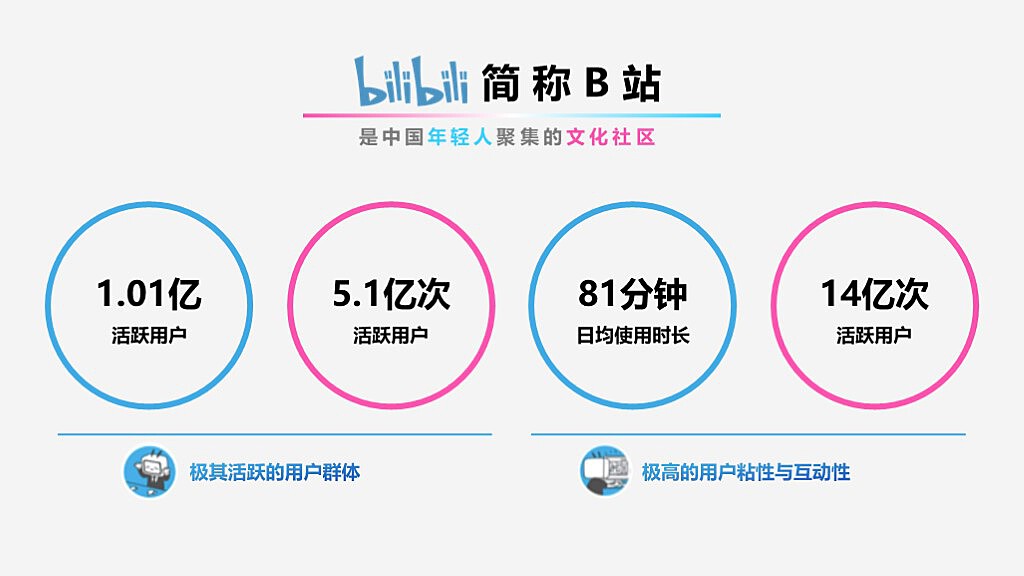 B站Q2调整后净利5.6亿元创新高，陈睿：AI放大B站的优质内容优势