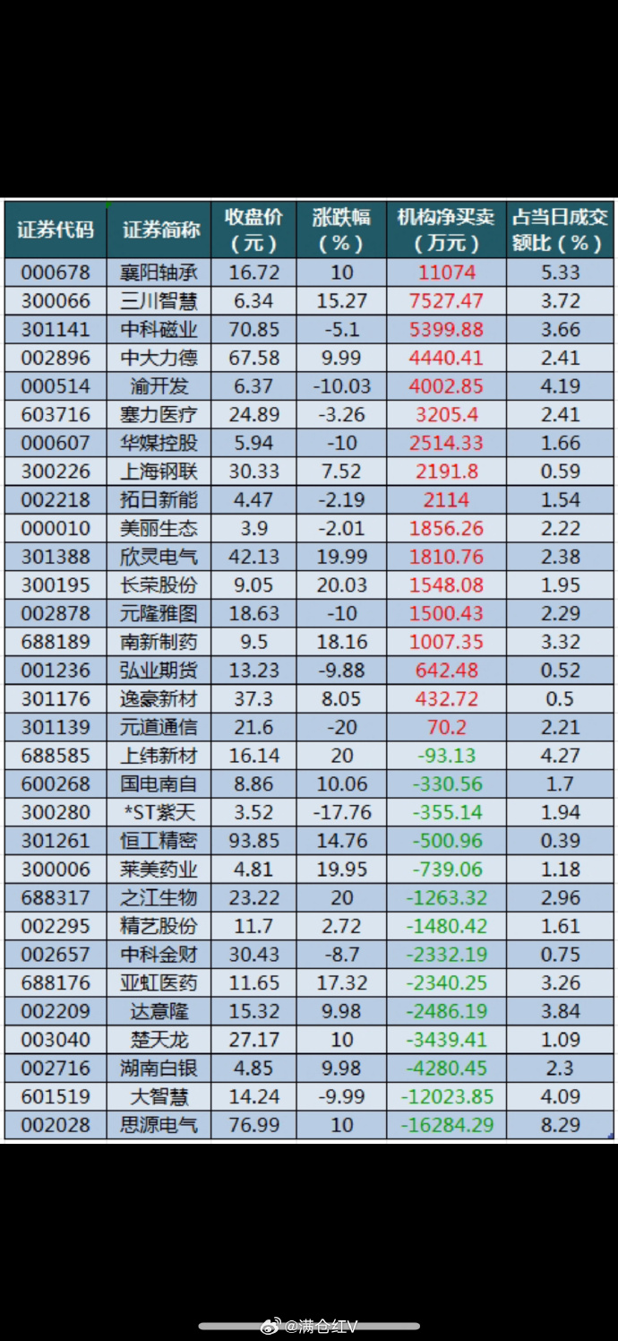 17只科创板个股主力资金净流入超亿元