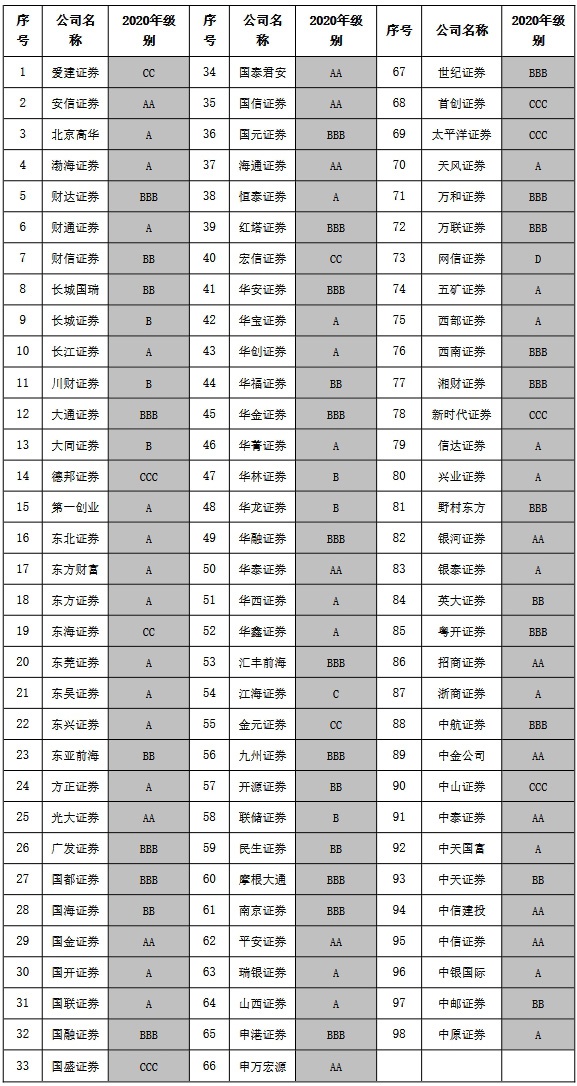 证监会:持续健全证券公司分类监管体系