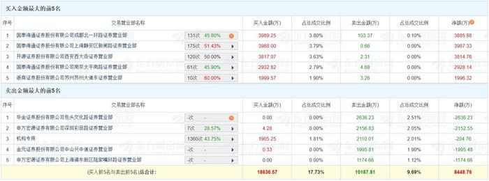 中天火箭振幅19.58%，机构龙虎榜净买入2855.26万元