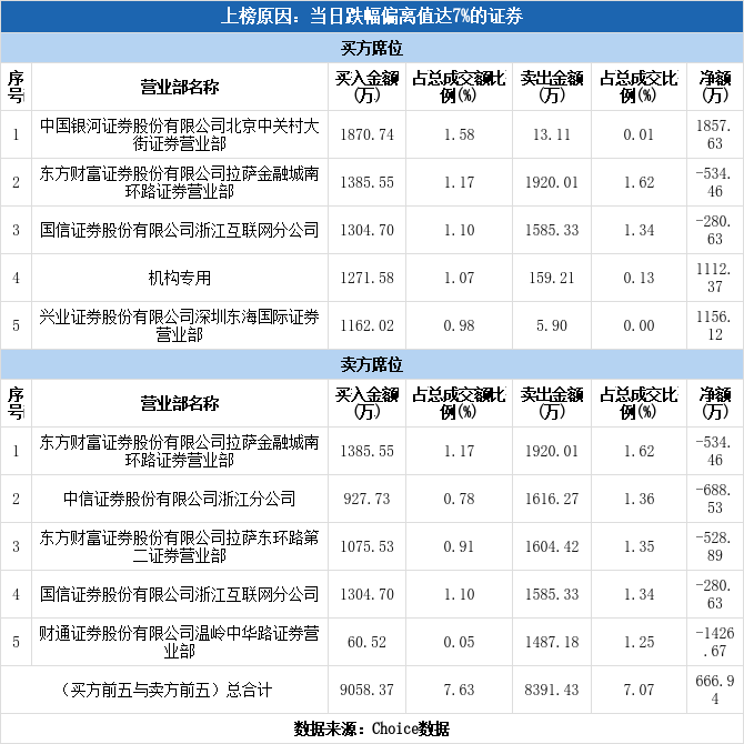 中天火箭振幅19.58%，机构龙虎榜净买入2855.26万元