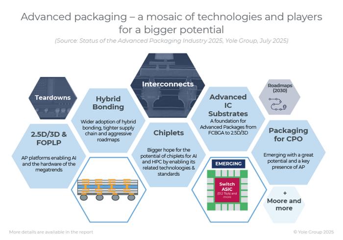 先进封装概念涨2.94%，主力资金净流入74股