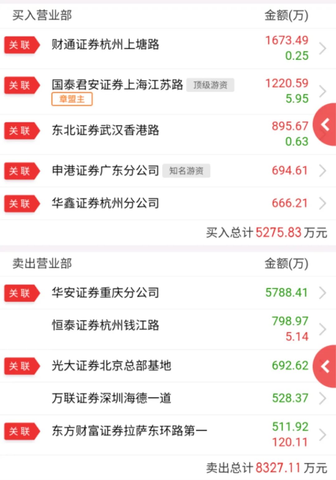 准油股份8月22日龙虎榜数据