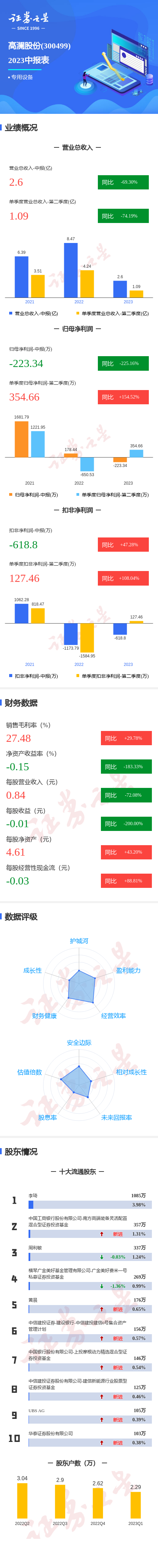 高澜股份：上半年净利润2293.15万元 同比扭亏