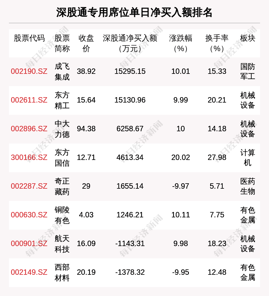万通发展龙虎榜数据（8月22日）