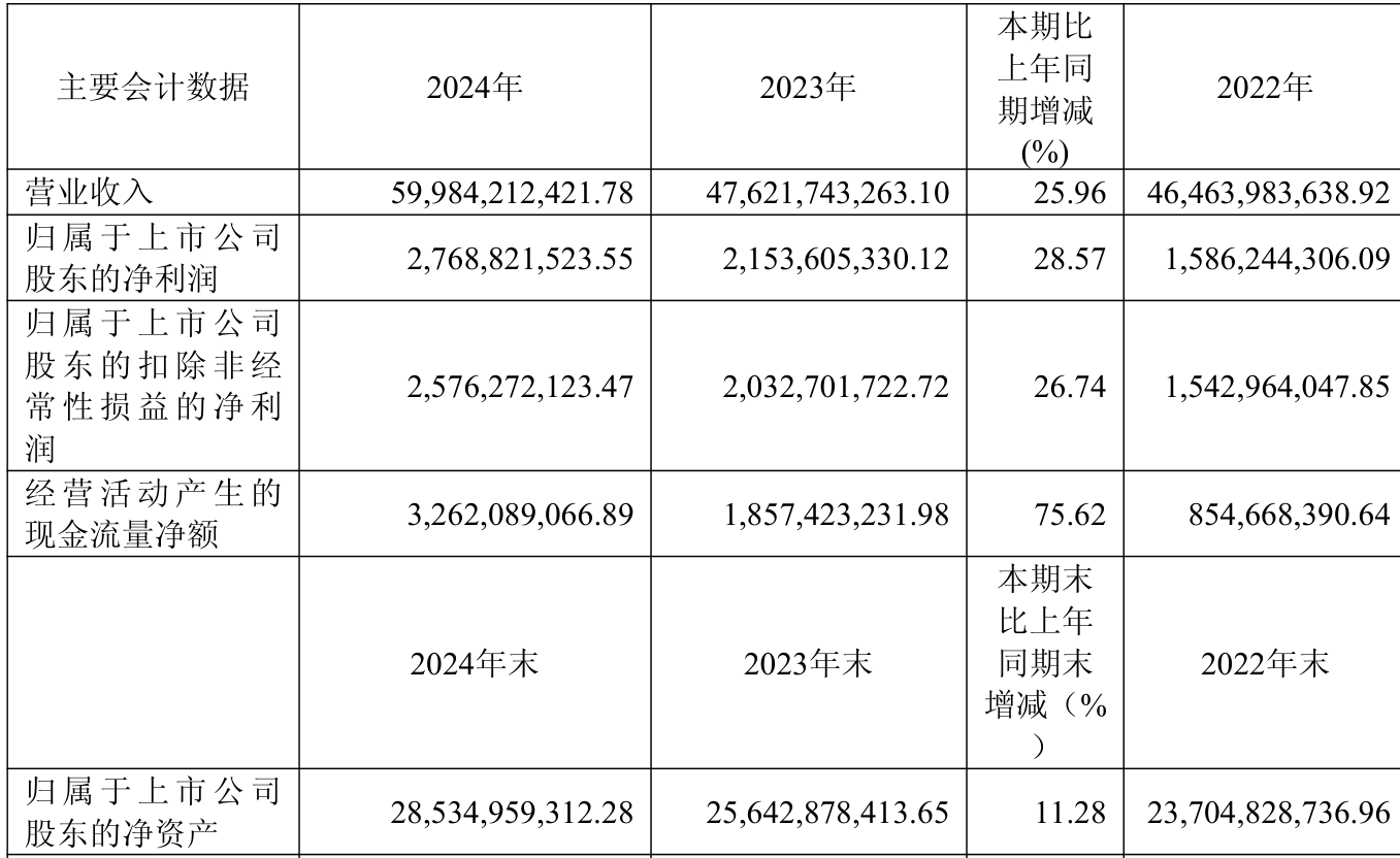 时代新材：上半年净利润同比增长36.66% 拟10派0.7元