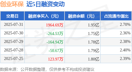 创业环保（600874）2025年中报简析：净利润同比增长12.09%，公司应收账款体量较大