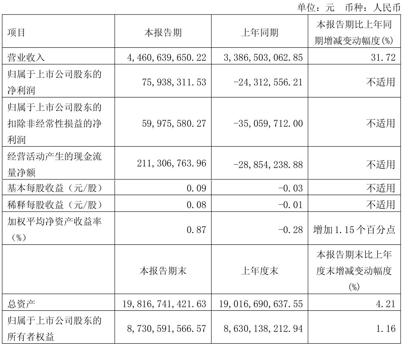 张江高科2025半年度分配预案:拟10派0.72元