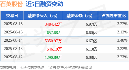 石英股份（603688）2025年中报简析：净利润同比下降58.41%，三费占比上升明显
