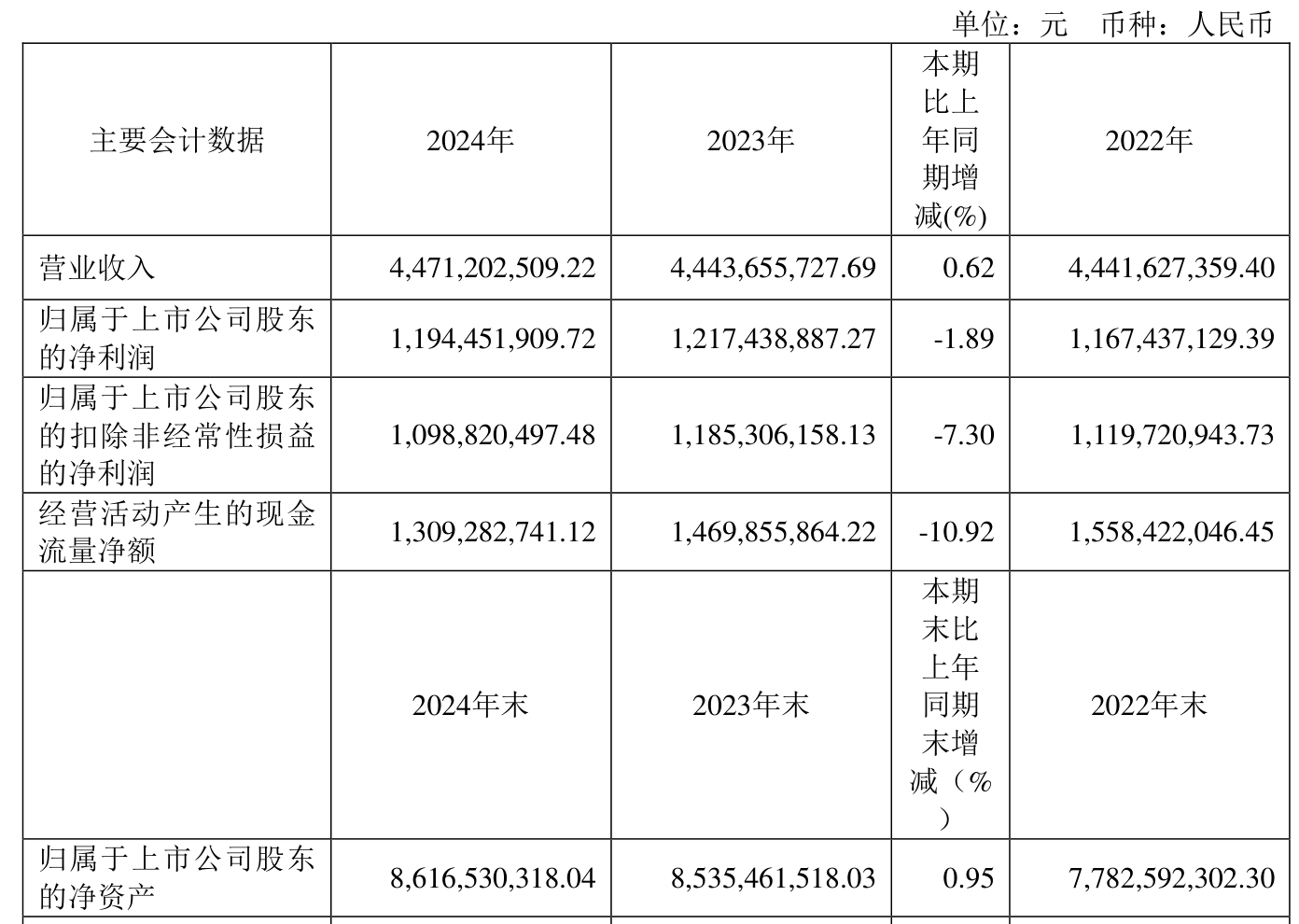 梅安森(300275)2025年中报简析:净利润同比下降10.8%,公司应收账款体量较大
