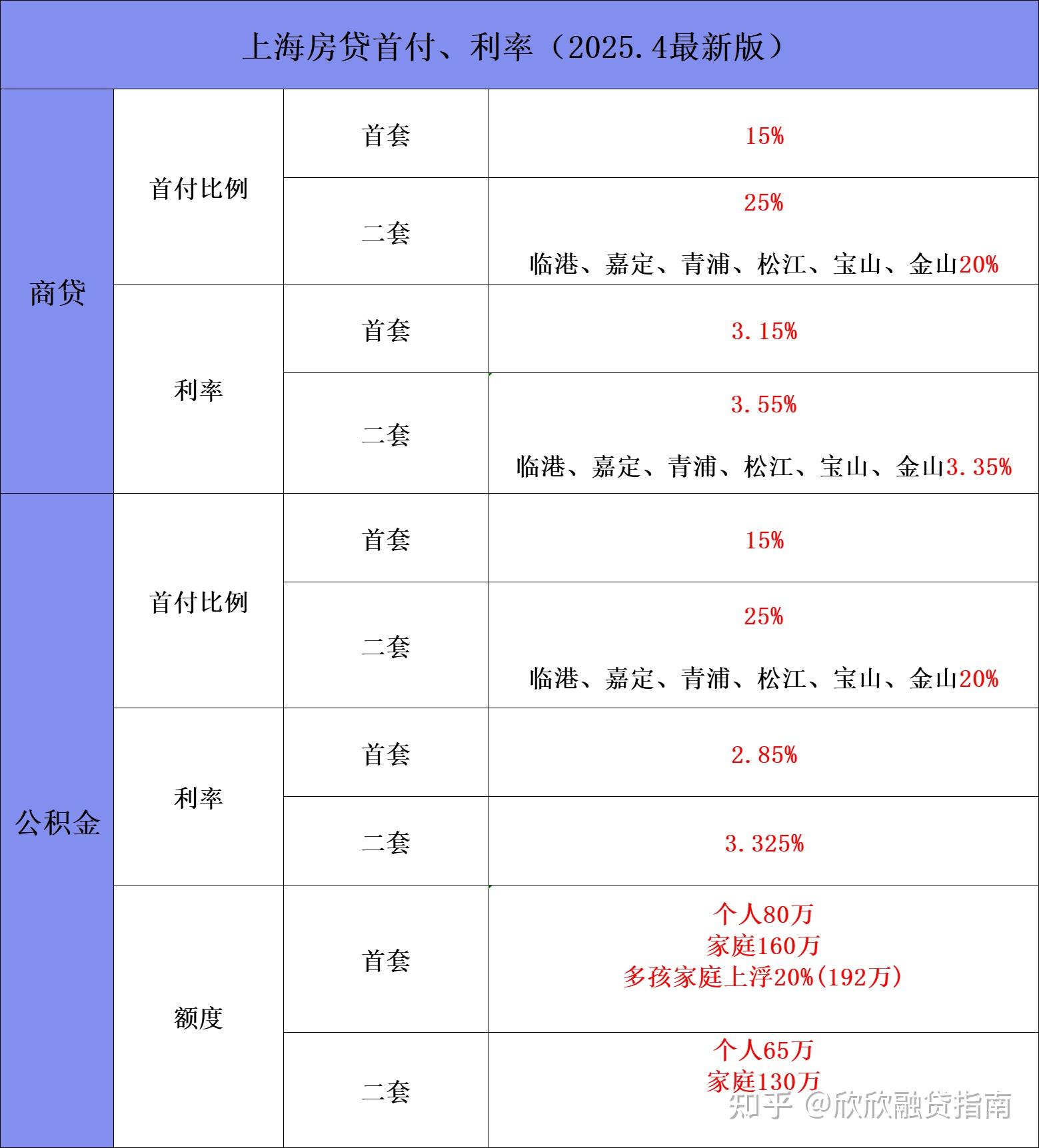 重磅！上海调减住房限购政策