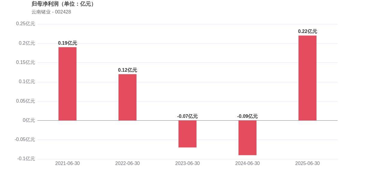 云南锗业最新股东户数环比下降7.53%