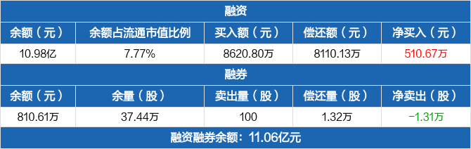 云南锗业最新股东户数环比下降7.53%