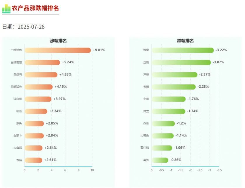 农业农村部：全国农产品批发市场猪肉平均价格为20.20元/公斤 较上周五降1%