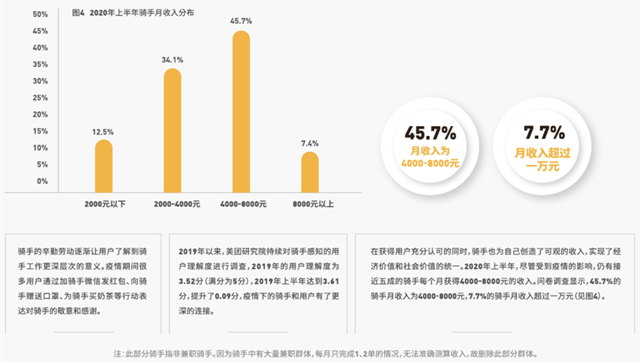海底捞上半年实现营收207.03亿元 外卖业务收入增长近六成