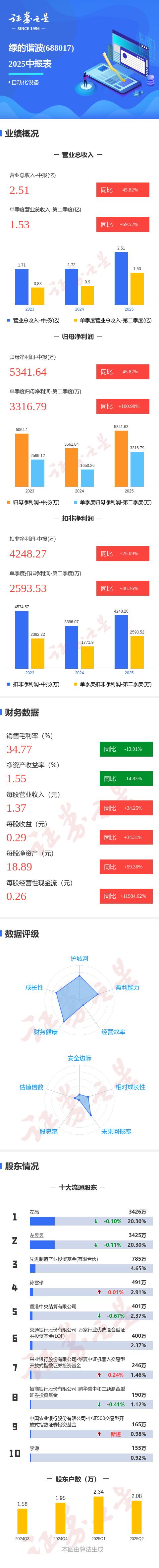 绿的谐波现3笔大宗交易 均为折价成交
