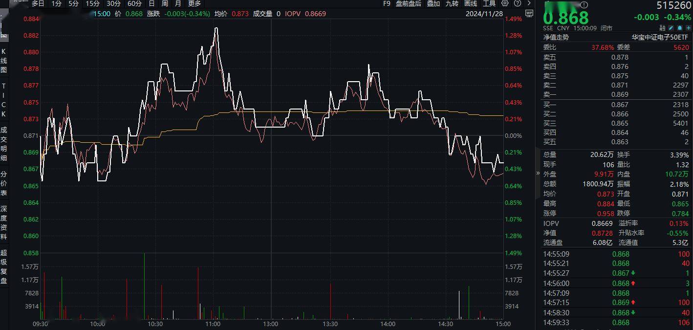 午评：深证成指涨0.73% 华为欧拉概念活跃