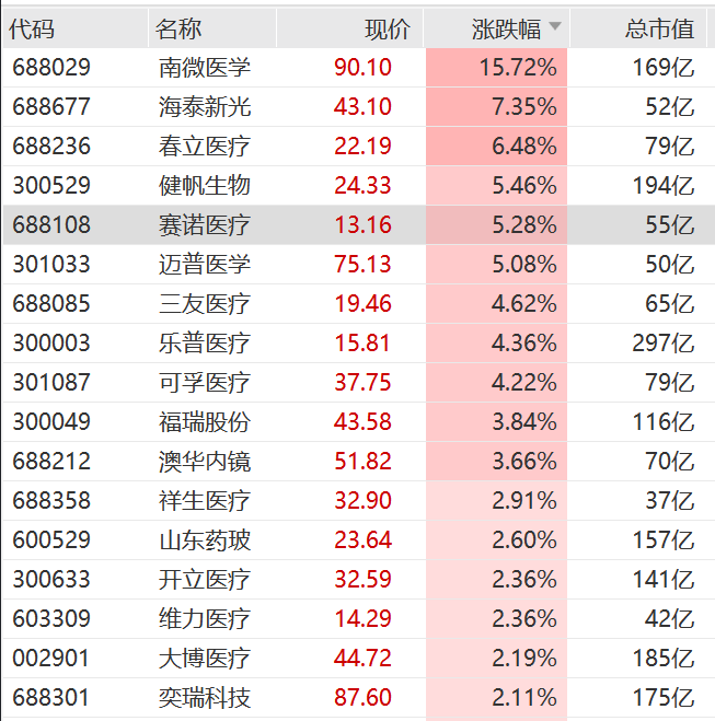 美容护理板块走强，嘉亨家化“20cm”涨停