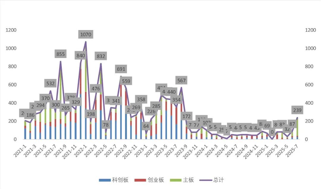 年内累计发行64只新股，共募资638.61亿元