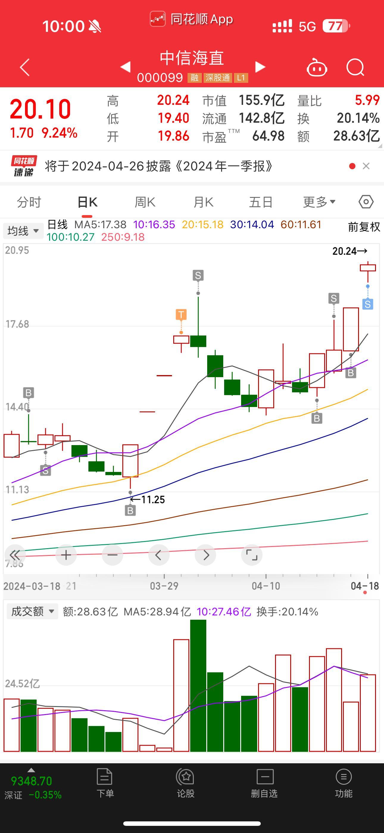 中信海直(000099)2025年中报简析:营收净利润同比双双增长,盈利能力上升