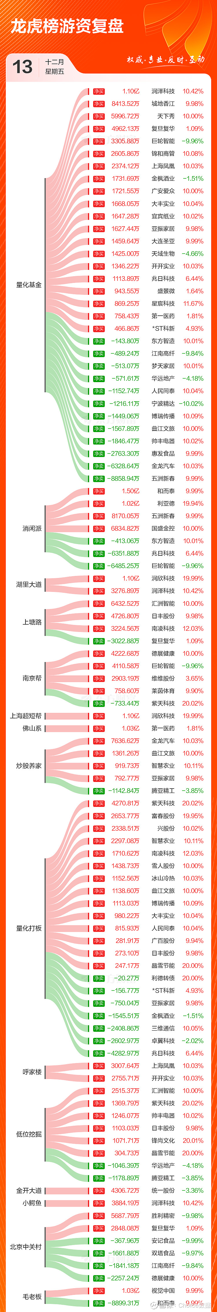 数据复盘丨游戏、农林牧渔等行业走强 龙虎榜机构抢筹15股