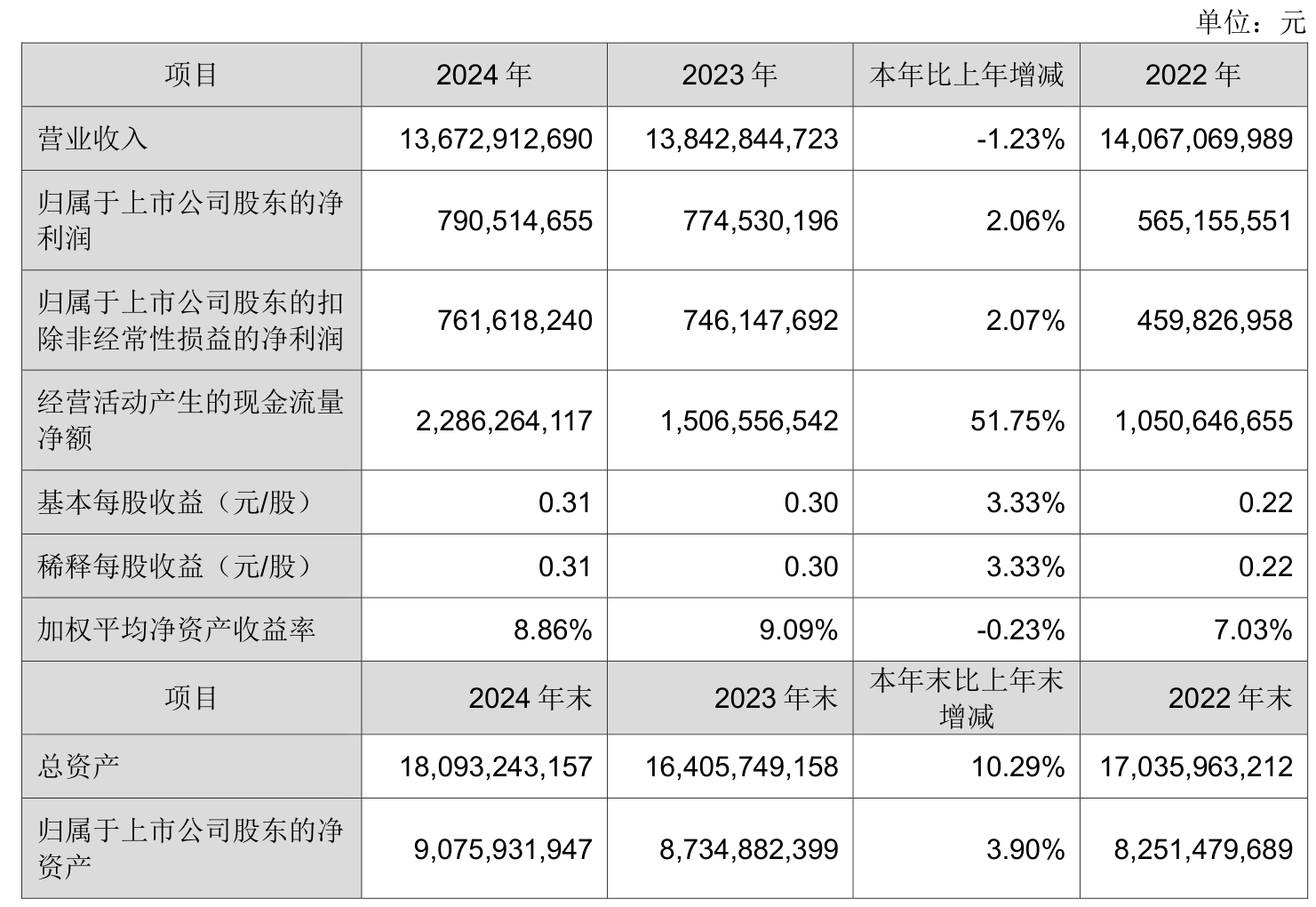 大金重工：上半年净利润同比增长214.32% 拟10派0.86元