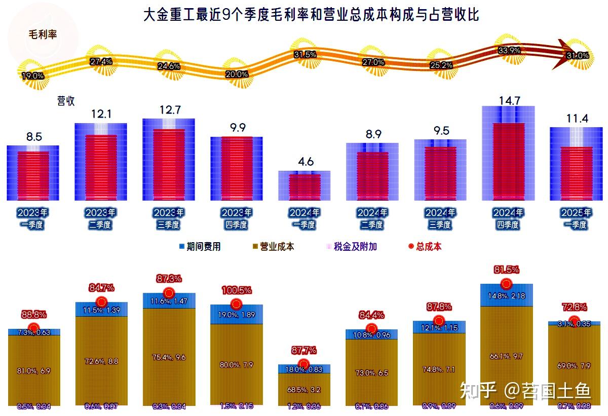 大金重工：上半年净利润同比增长214.32% 拟10派0.86元