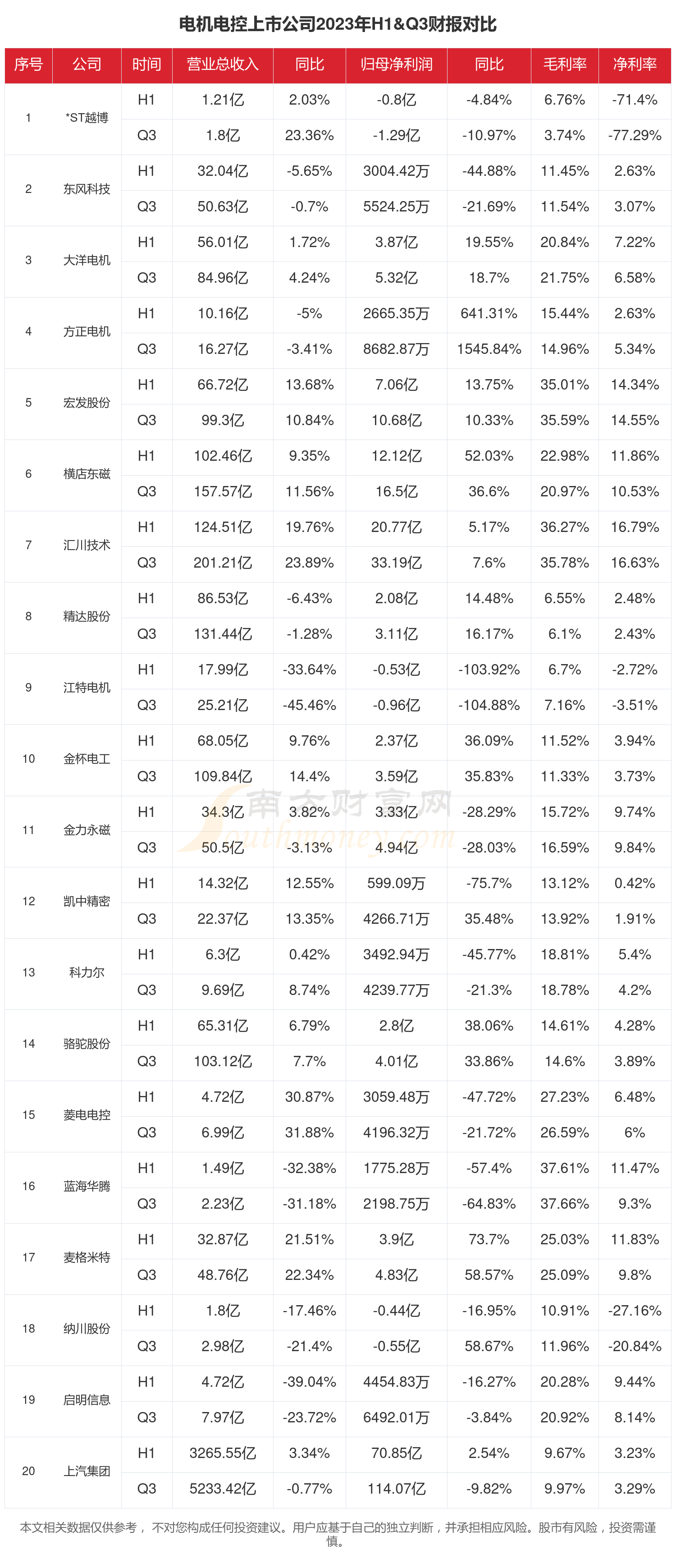大洋电机(002249)2025年中报简析:营收净利润同比双双增长,公司应收账款体量较大