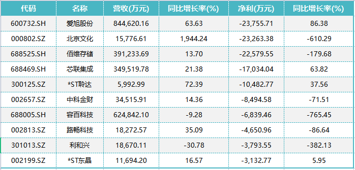 西锐中期净利润6496.6万美元 同比增长82.5%