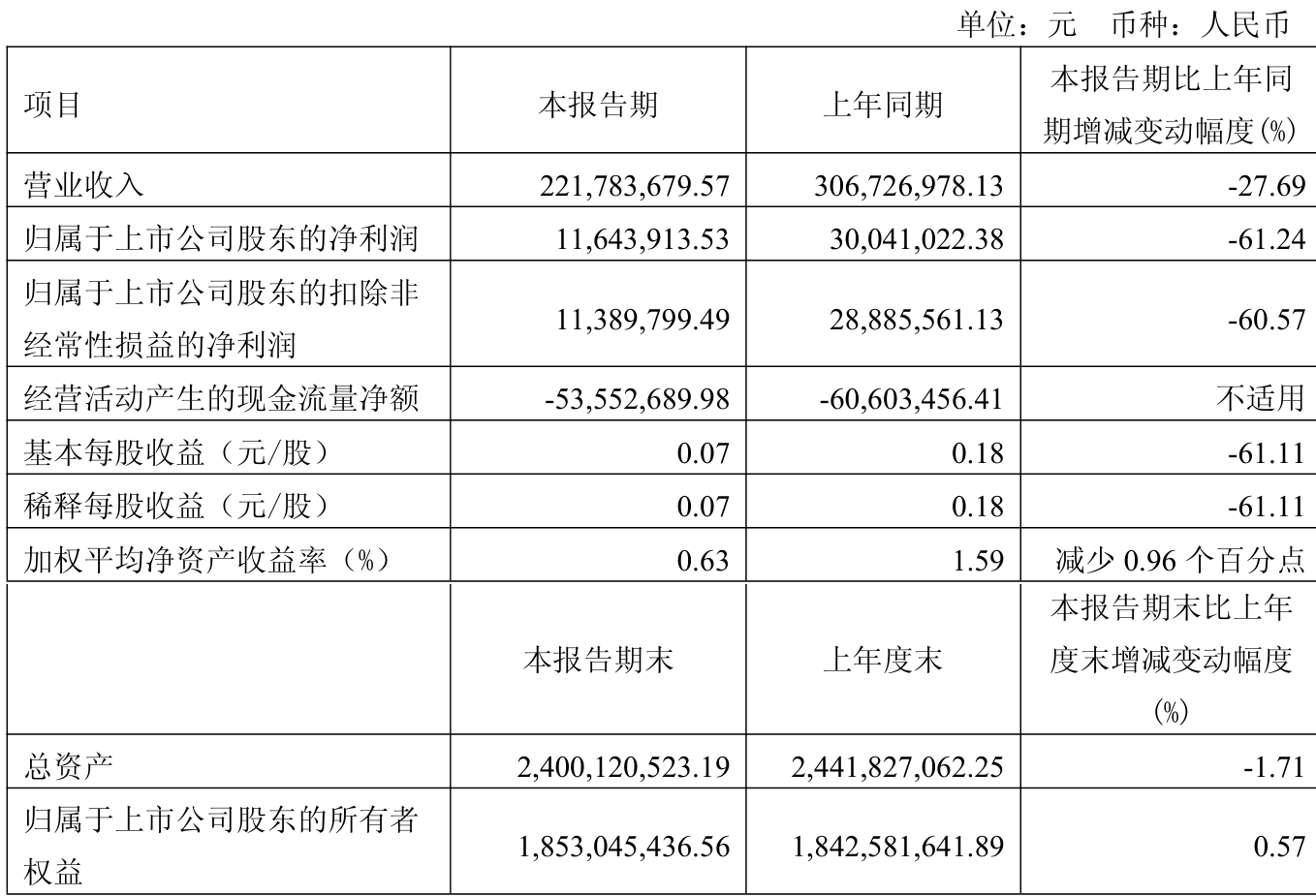 新华制药（000756）2025年中报简析：净利润同比下降15.69%