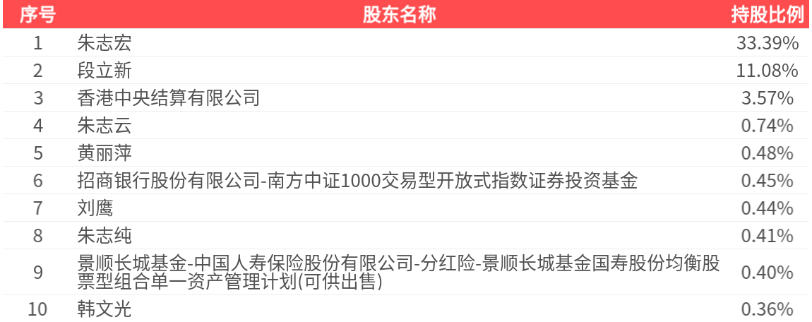 九安医疗（002432）2025年中报简析：净利润同比增长52.91%，三费占比上升明显