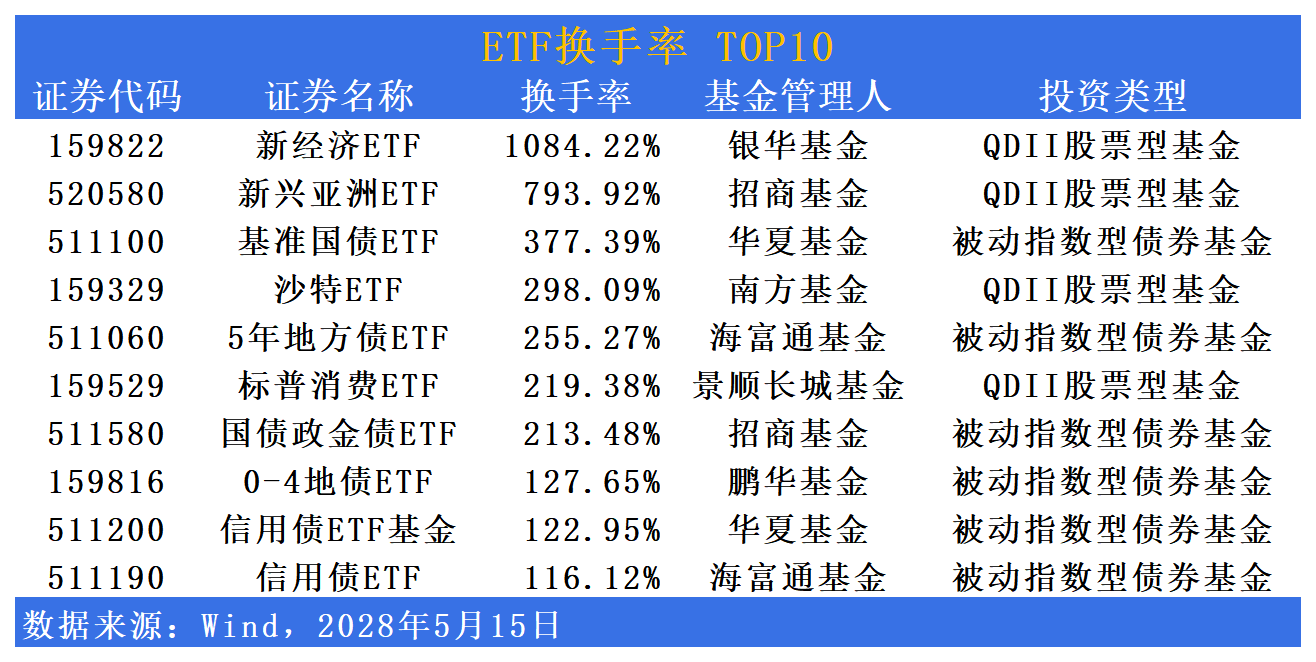 ETF总规模突破5万亿 百亿级产品首超百只