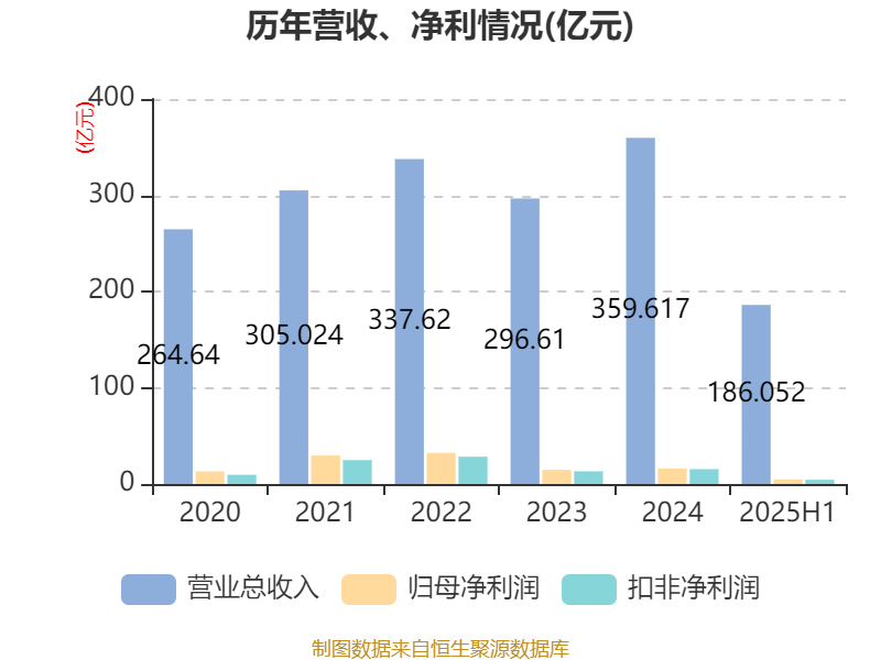 上海新阳：上半年净利润同比增长126.31% 集成电路制造用关键工艺材料销量显著增长