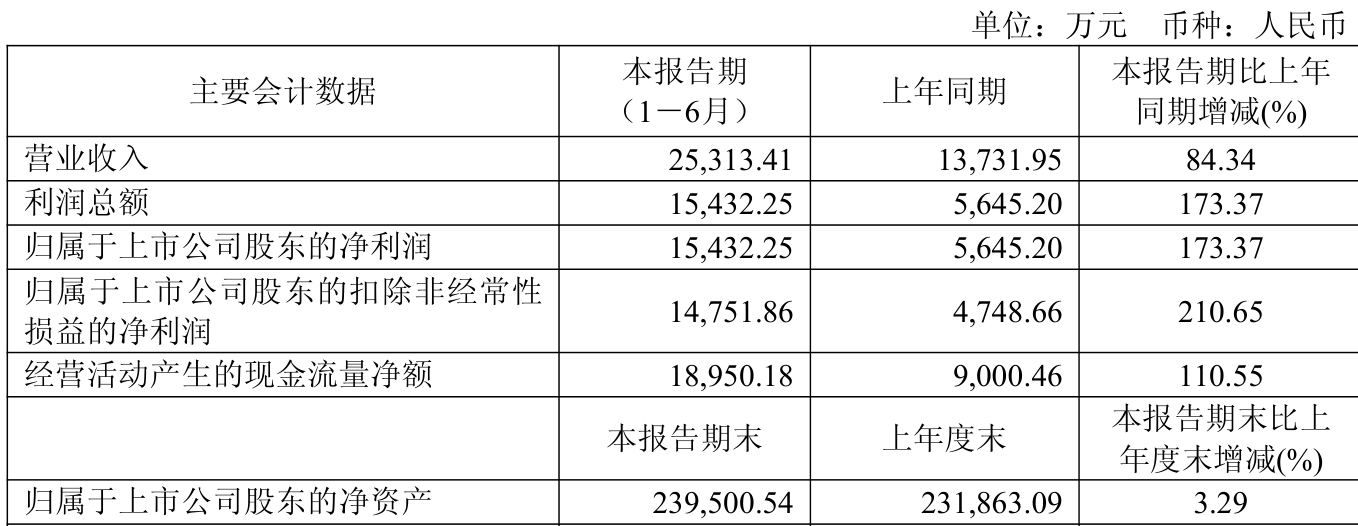 爱博医疗：上半年净利润2.13亿元，同比增长2.53%