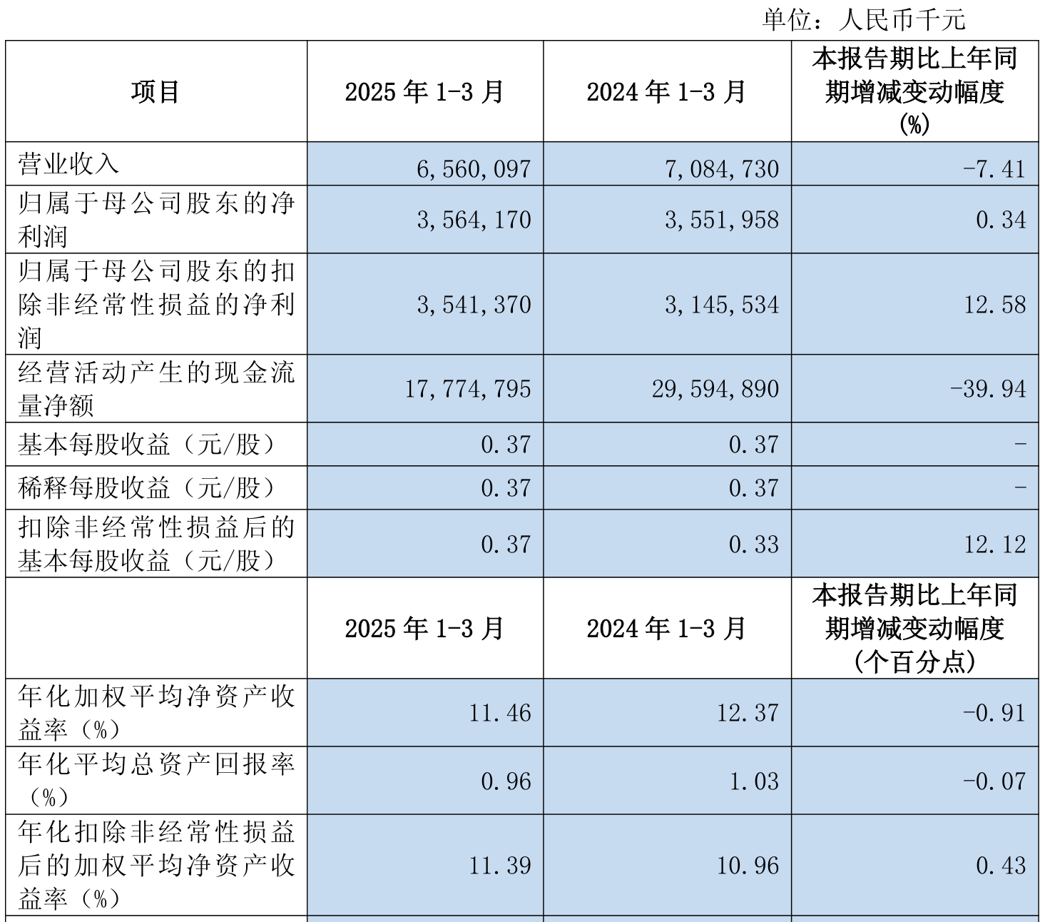 瑞丰农商银行:2025年上半年实现归母净利润8.90亿元 同比增长5.59%