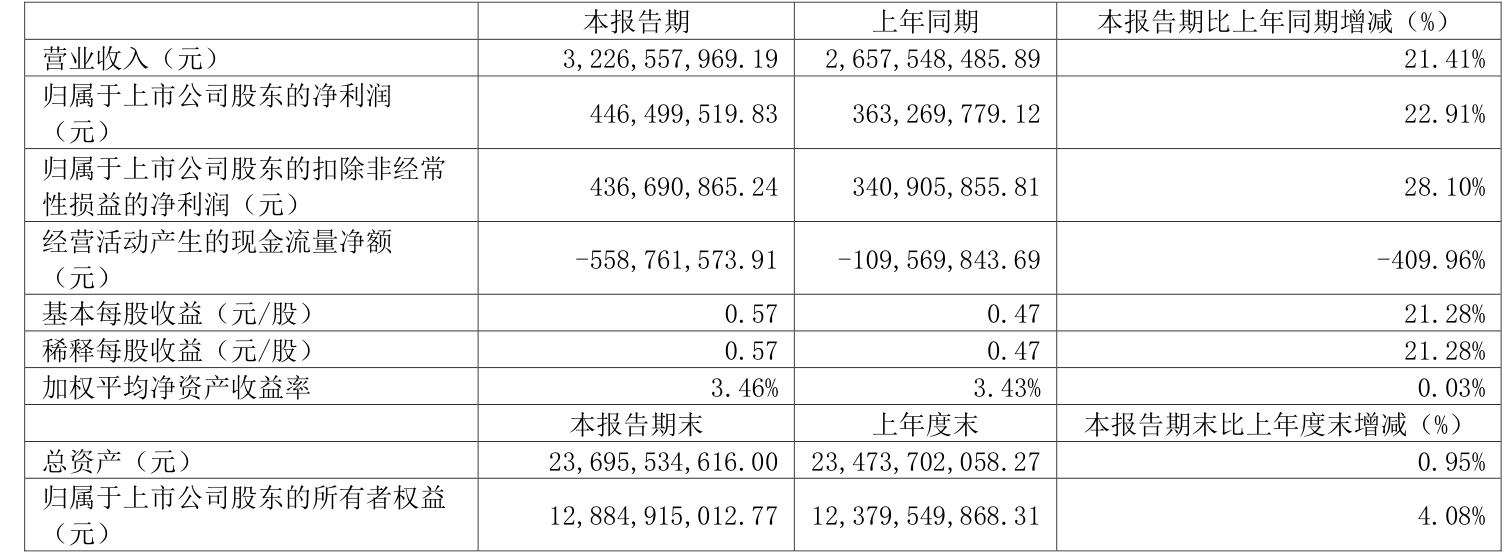 望变电气(603191.SH)：上半年净利润5463.22万元，同比增长57.02%