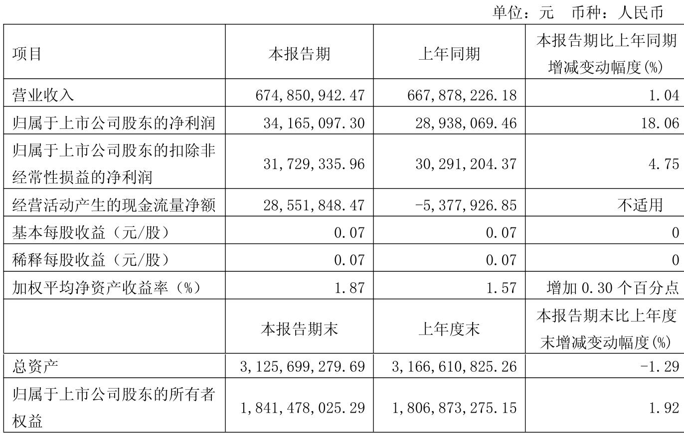 望变电气(603191.SH)：上半年净利润5463.22万元，同比增长57.02%