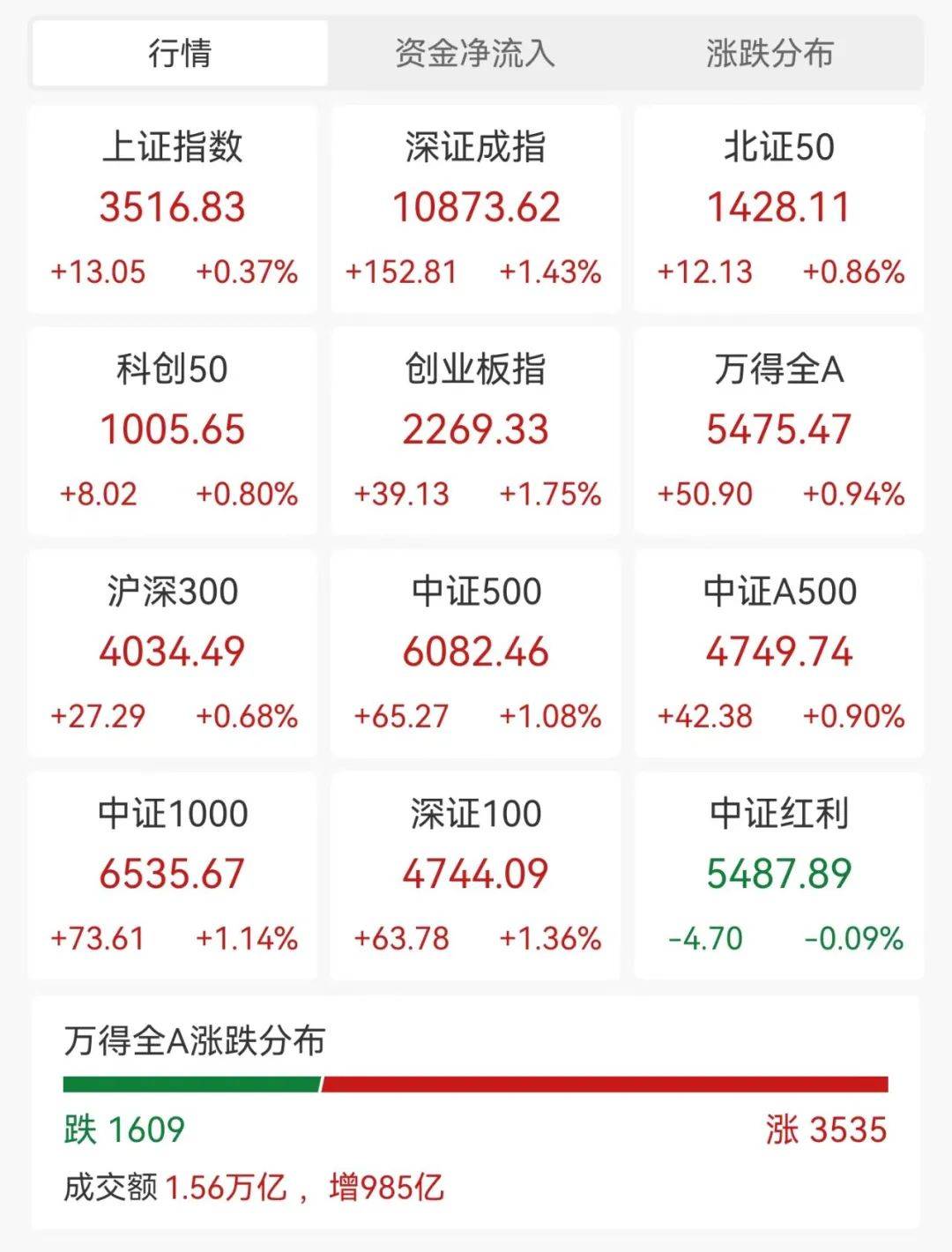 66只股涨停 最大封单资金10.61亿元