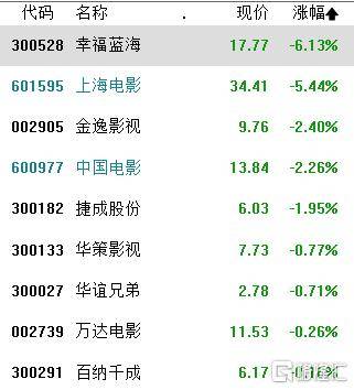 收评：创业板指涨超3%，铜缆高速连接、CPO概念拉升