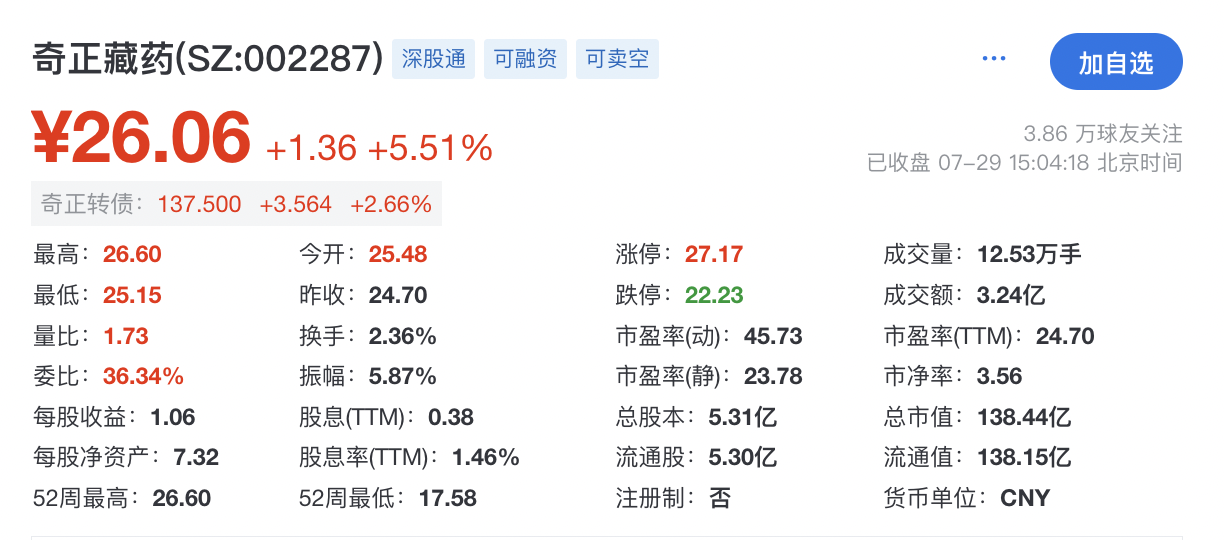 山西汾酒2025上半年营收、净利双增长 长三角、珠三角保持高速增长