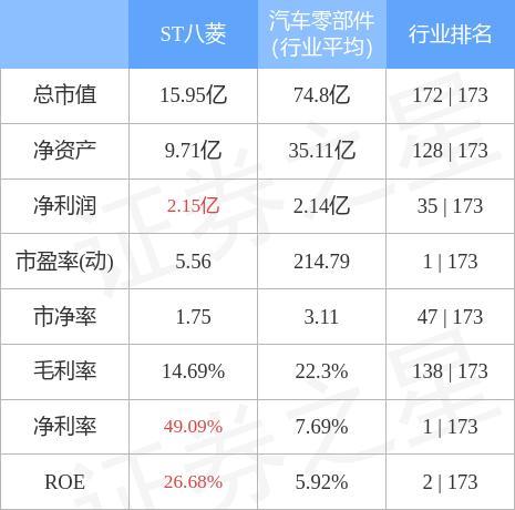 ST八菱(002592)2025年中报简析:营收净利润同比双双增长,公司应收账款体量较大