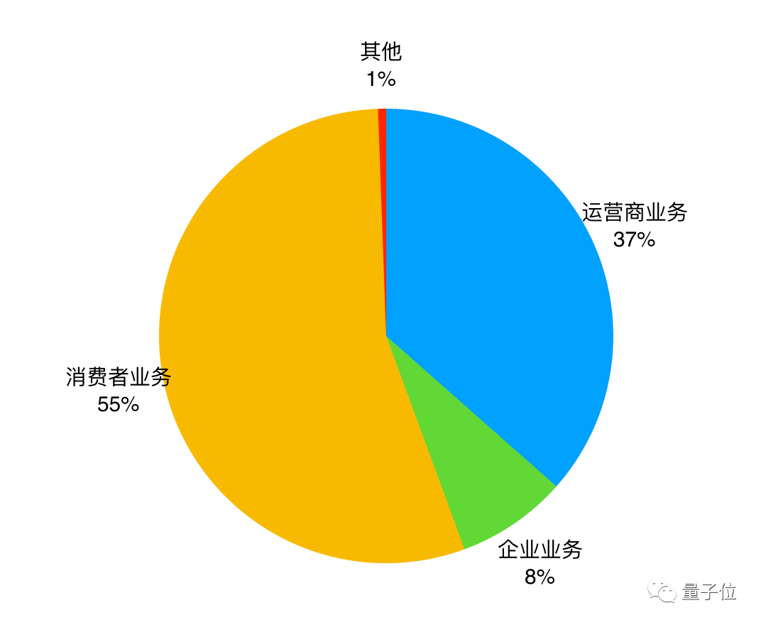 华为业绩出炉！研发费用继续加码