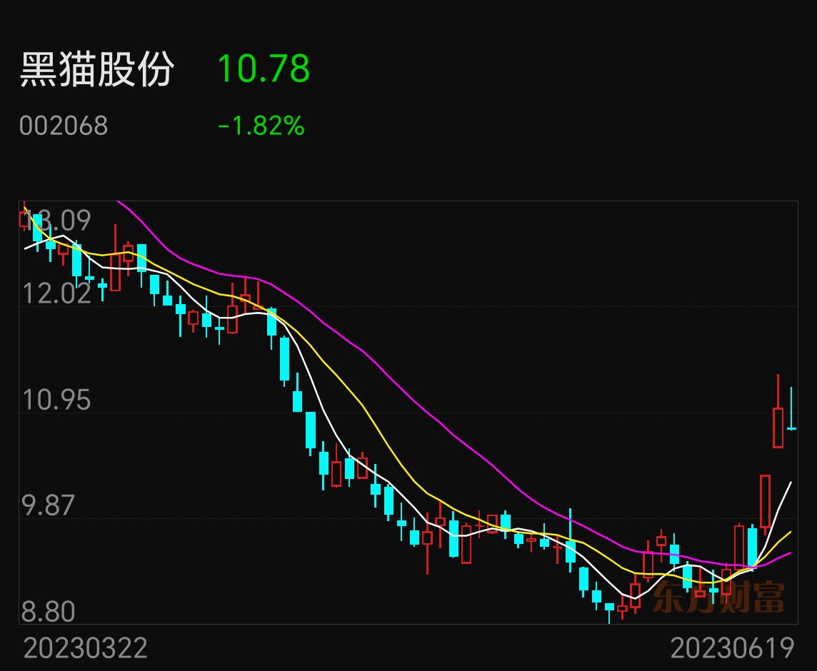 黑猫股份（002068）2025年中报简析：净利润同比下降110.97%，短期债务压力上升