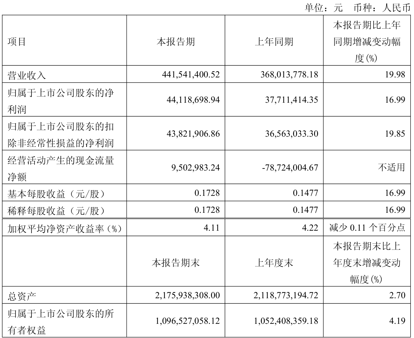 鸿博股份（002229）2025年中报简析：营收净利润同比双双增长，盈利能力上升