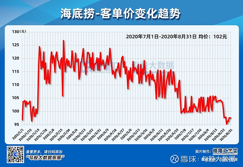 海底捞飘了还是求变阵痛：客单价跳水、投诉声浪高
