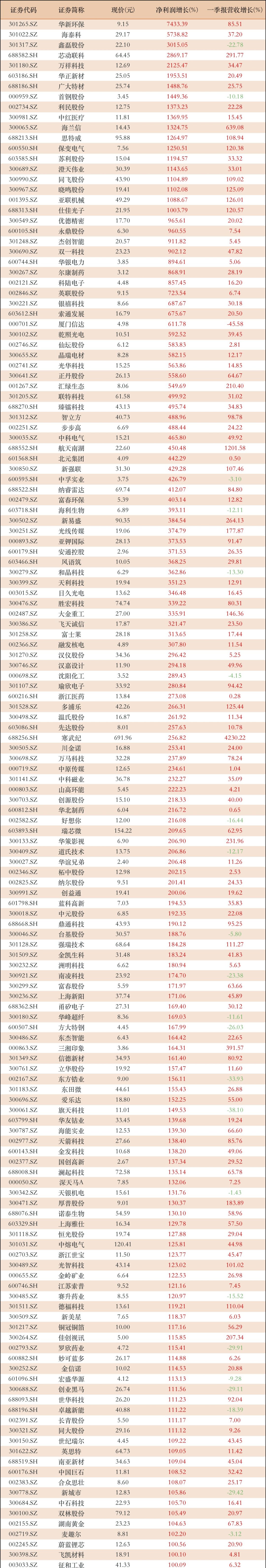 众业达（002441）2025年中报简析：增收不增利，公司应收账款体量较大