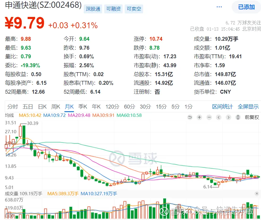 申通快递（002468）2025年中报简析：营收净利润同比双双增长，应收账款上升
