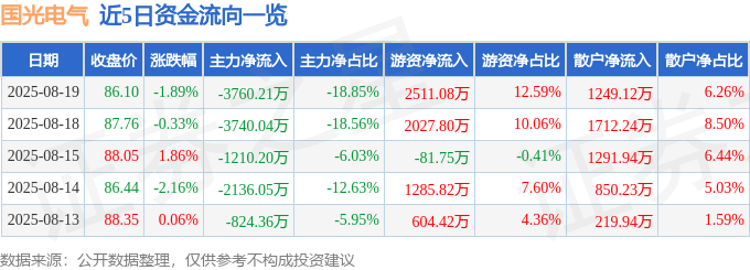 国光电气（688776）2025年中报简析：净利润同比下降124.06%，三费占比上升明显