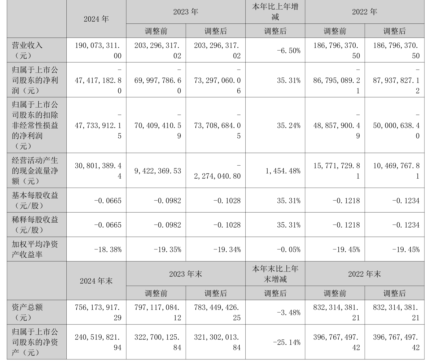 新希望：上半年净利润7.55亿元 同比扭亏